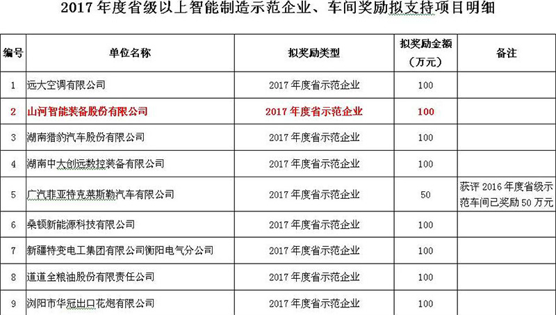 贊！山河智能入選2017年度湖南省智能制造示范企業(yè)