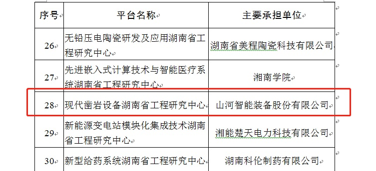 再獲肯定！現(xiàn)代鑿巖設(shè)備湖南省工程研究中心獲批建立