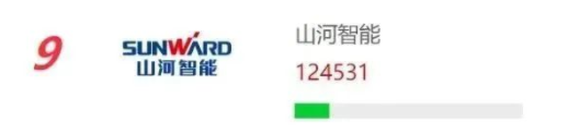 品牌賦能！山河智能再登“工程機械用戶品牌關(guān)注度十強”榜單