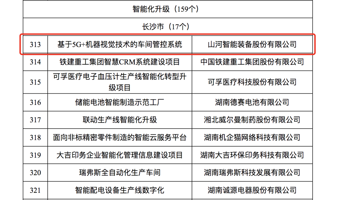 山河智能人工智能項目入選《2023年湖南省制造業(yè)數(shù)字化轉(zhuǎn)型“三化”重點項目名單》