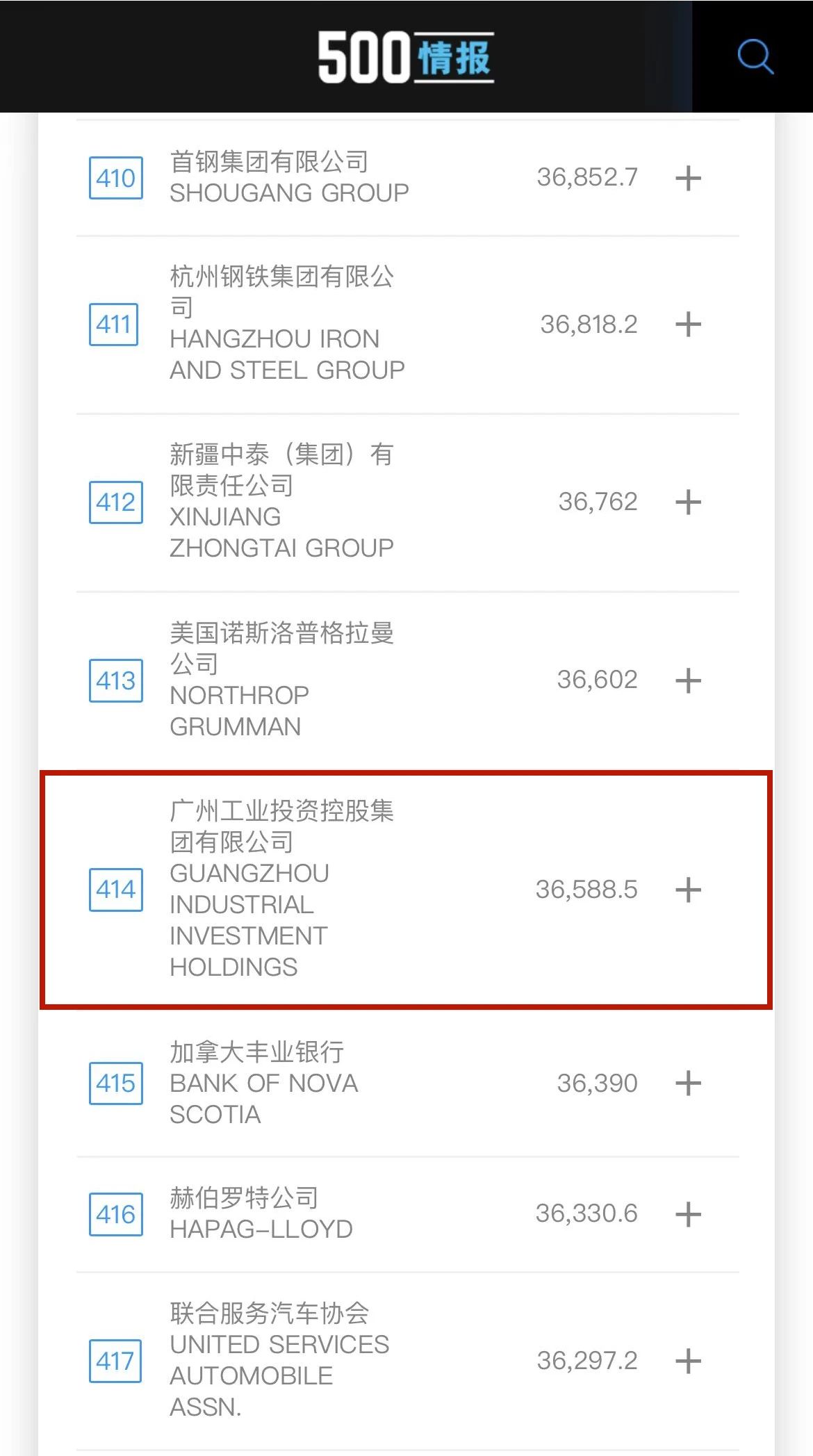 新起點！廣州工控首次上榜世界500強 位列第414位