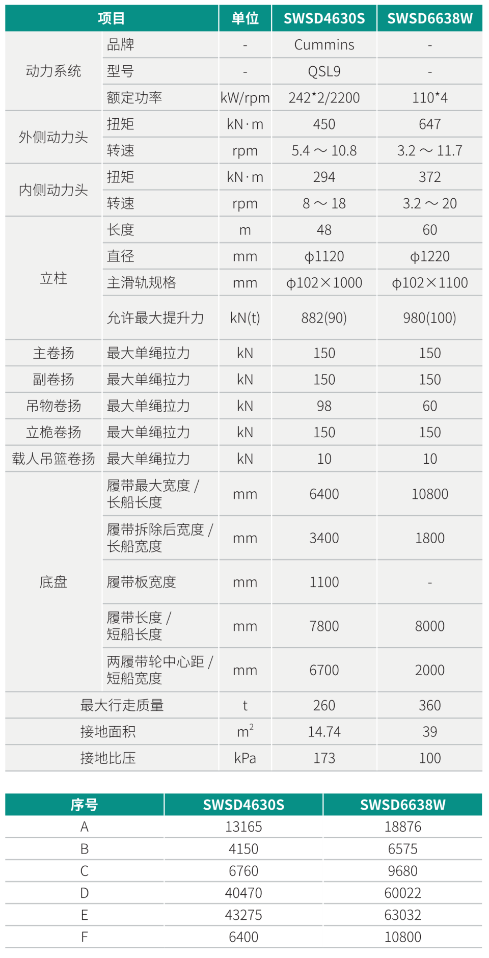 SWSD4630S 雙動(dòng)力頭強(qiáng)力多功能鉆機(jī)