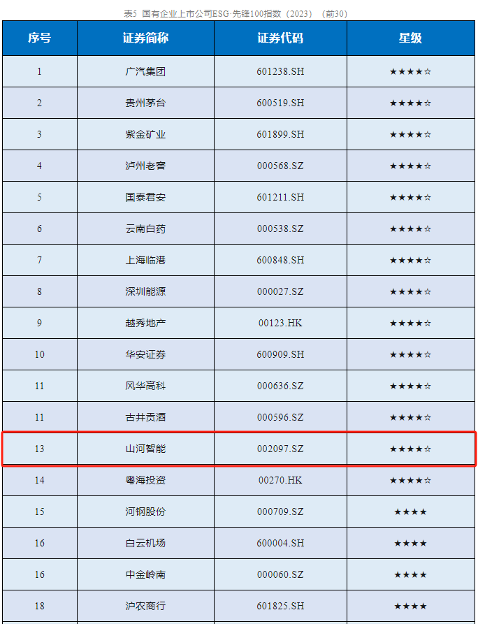 山河智能成功入選“國(guó)有企業(yè)上市公司ESG·先鋒100指數(shù)”