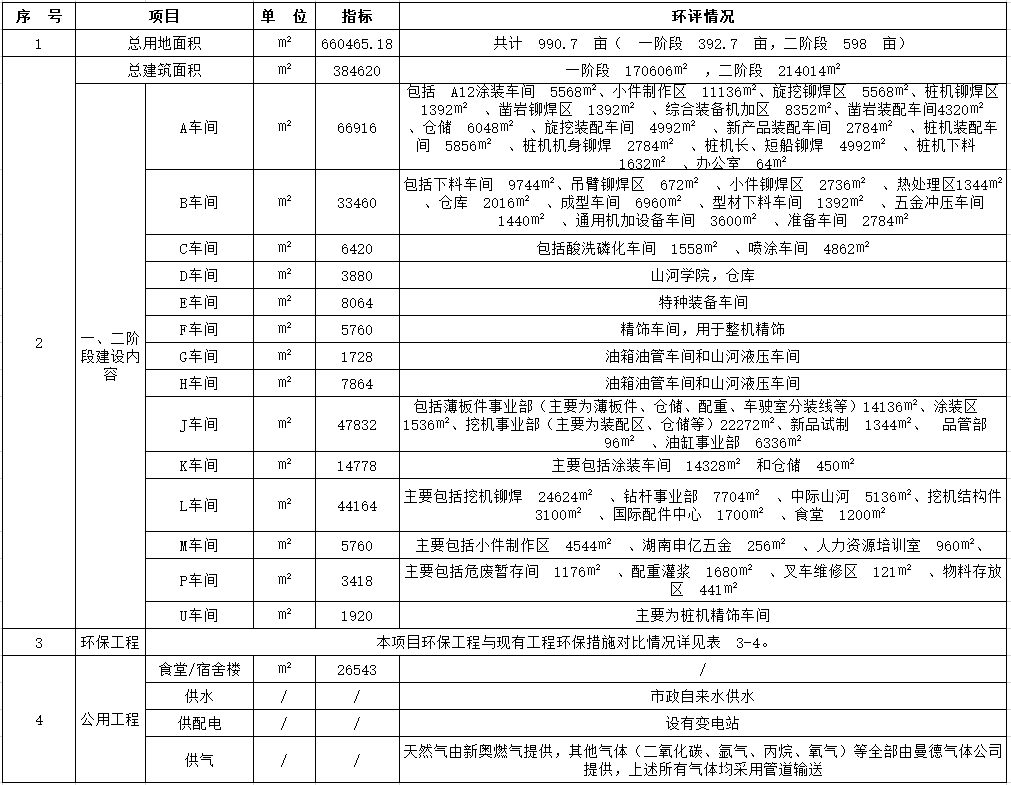 山河工業(yè)城一期工程（一、二階段）改擴(kuò)建項(xiàng)目建成公示